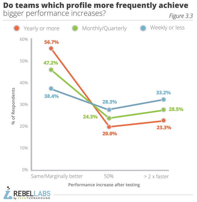 graph showing Java Performance Survey responses to do teams which profile more frequently achieve bigger performance increases