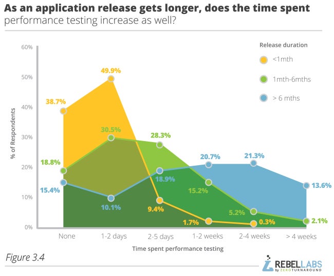 graph showing Java Performance Survey responses to as an application release gets longer does the time spent performance testing increase as well