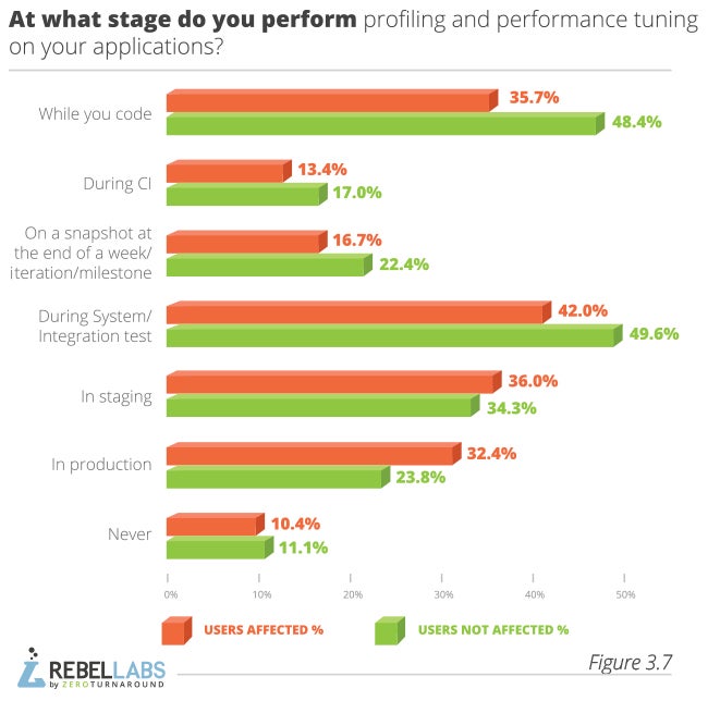 graph showing Java Performance Survey responses to at what stage do you perform profiling and performance tuning on your application