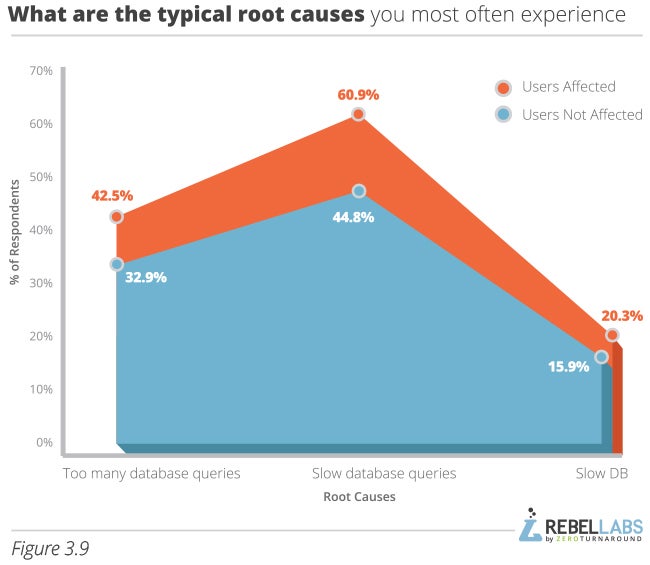 graph showing Java Performance Survey responses to what are the typical root causes your most often experience