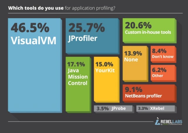 Java profilers usage diagram