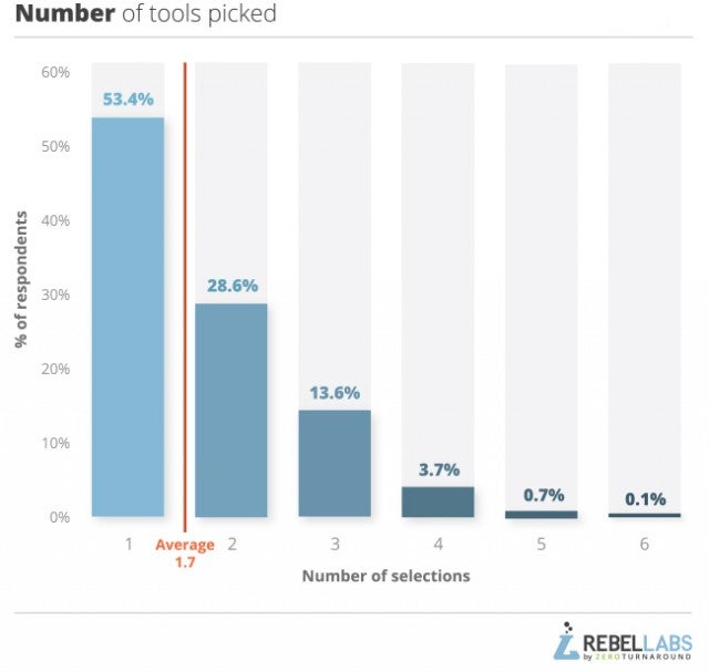 How many profiling tools Java developers use