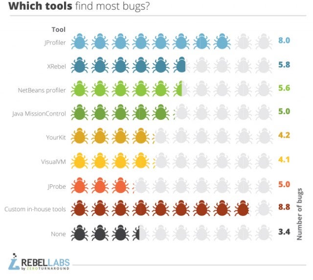 What Java profiling tool find most bugs