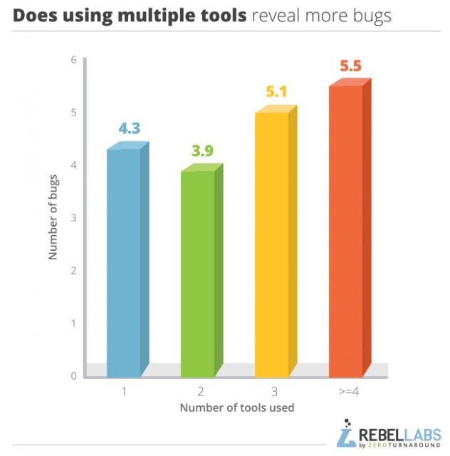 Using multiple Java profiler tools gives best results