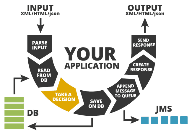 Where to focus unit testing in java diagram