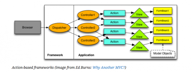 action-based-framework-architecture
