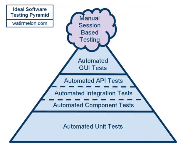 Ideal software testing pyramid for test driven development