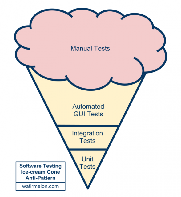 Software Testing Ice-Cream Cone Anti-Pattern for test driven development