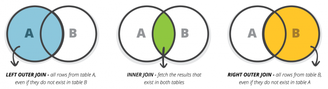 illustration of three types of join clauses in select statements