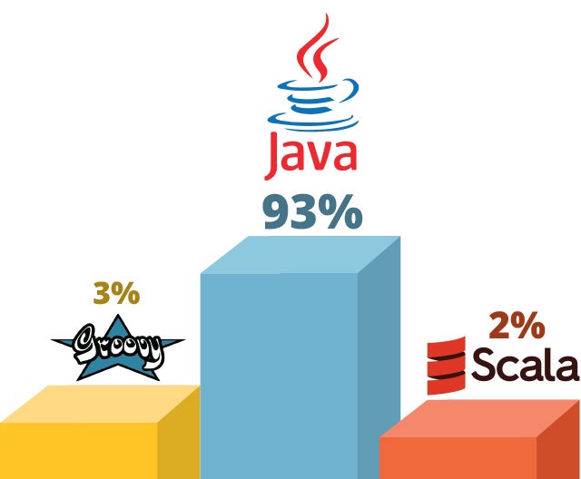 bar graph showing top 3 JVM languages
