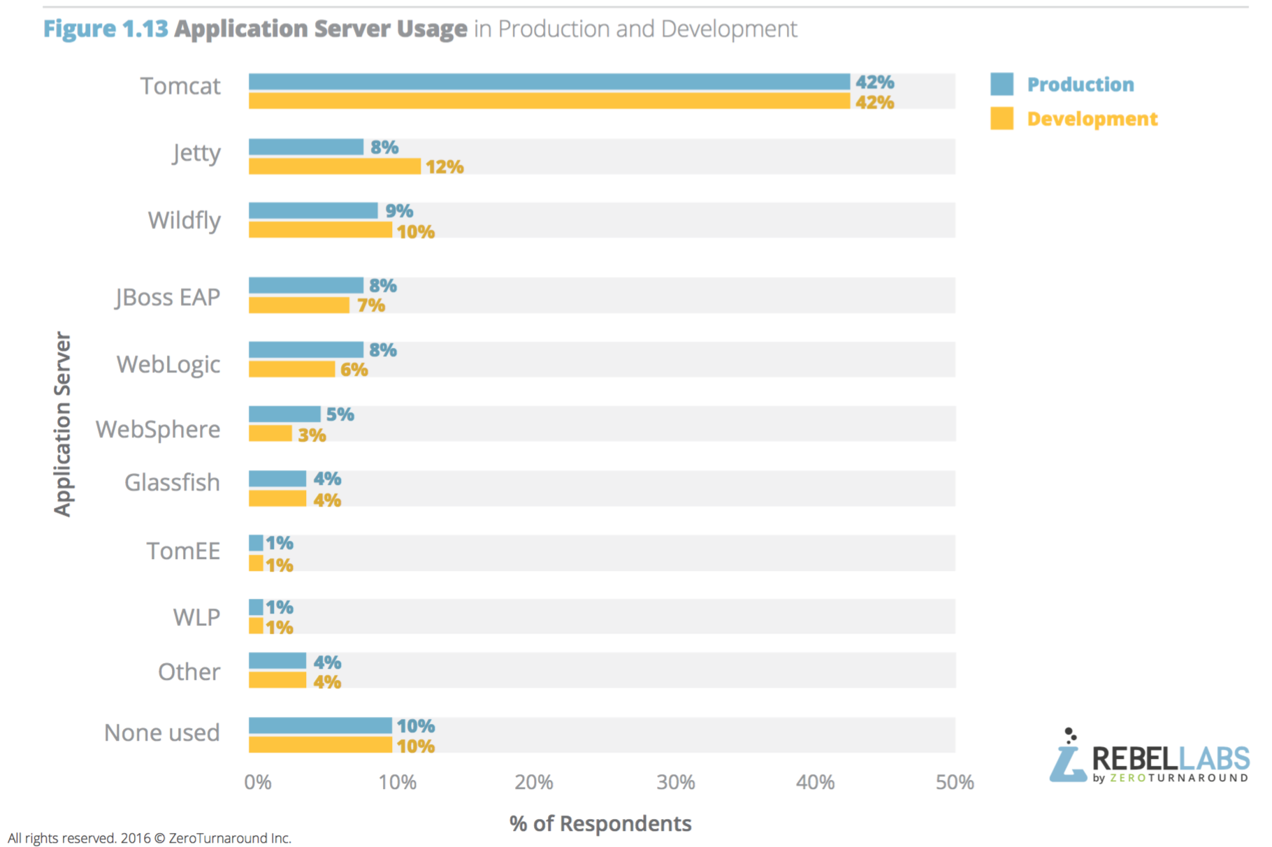 bar graph showing application server usage in production and development