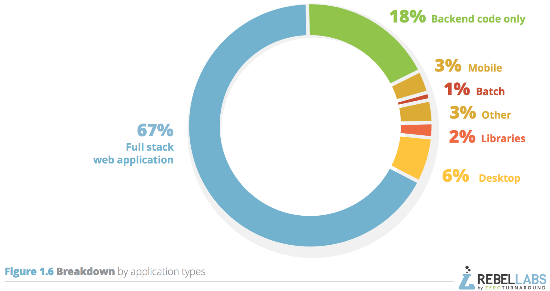 pie chart breakdown of application types respondents work on