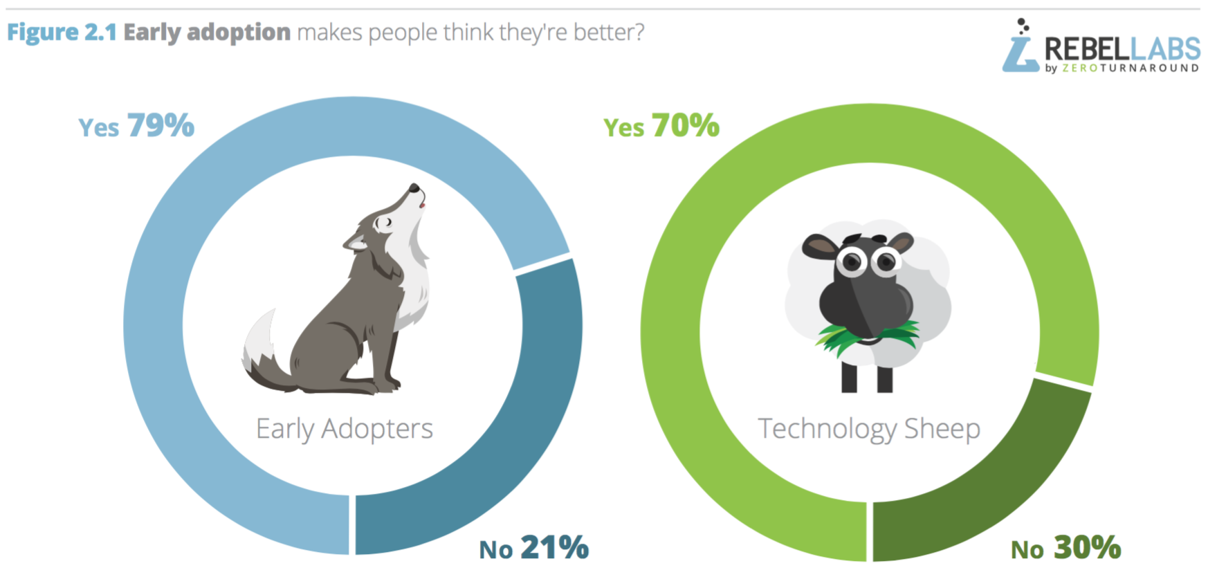 image showing what percentage of early adoptors and sheep think they are better than average in their role