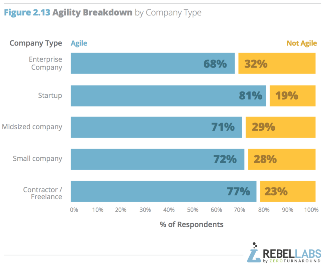 bar graph of repsondents who consider themselves agile by company type