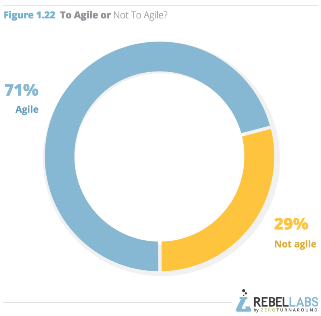 chart breakdown of respondents who consider themselves agile or not