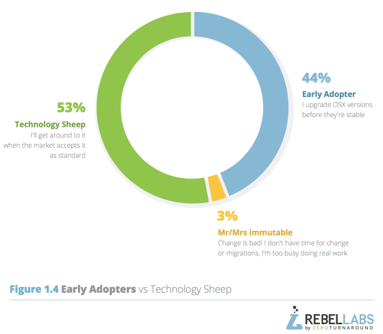 pie chart showing percentage of respondents early adopters vs sheep
