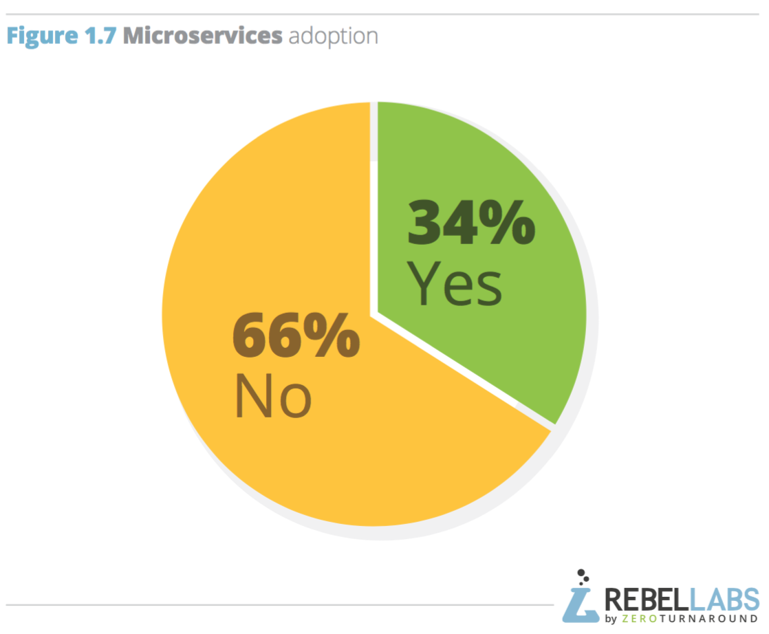 pie chart of breakdown of respondents who have adopted microservices architecture