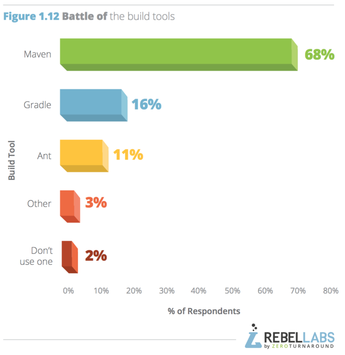 bar graph showing which build tools are used most often by respondents