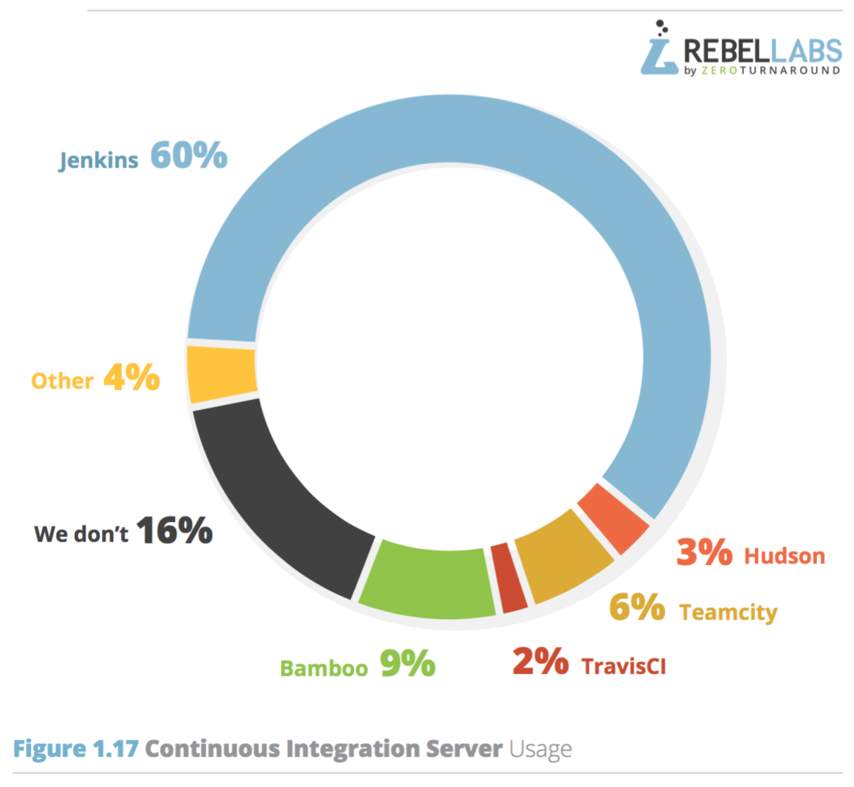 pie chart of continuous integration server usage by respondents