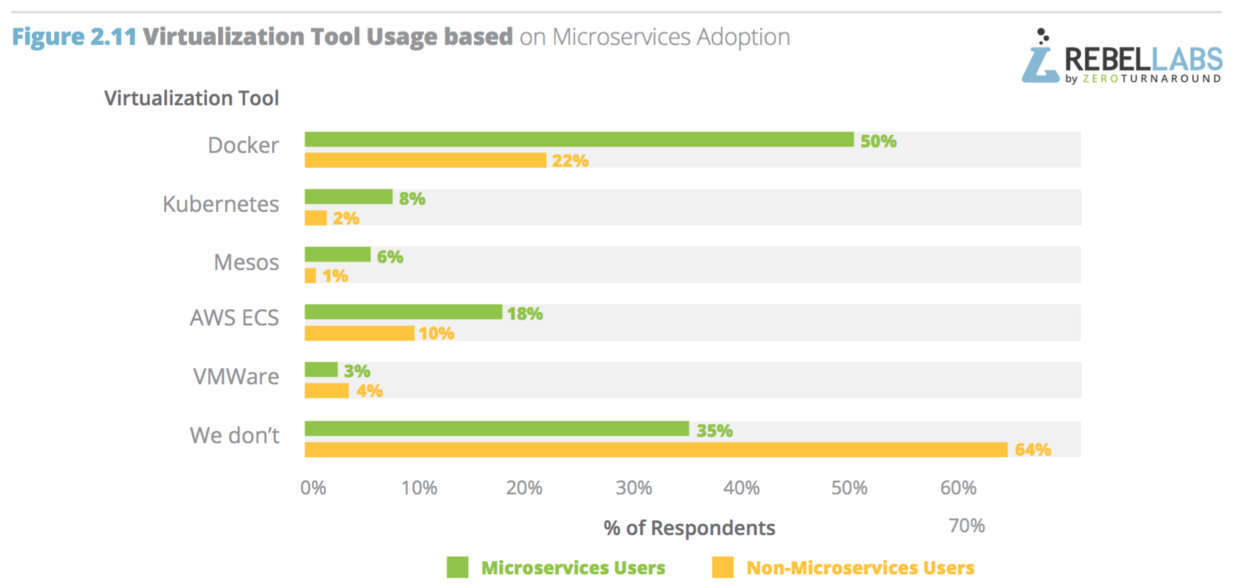 bar graph showing vitualization tool usage based on microservices adoption