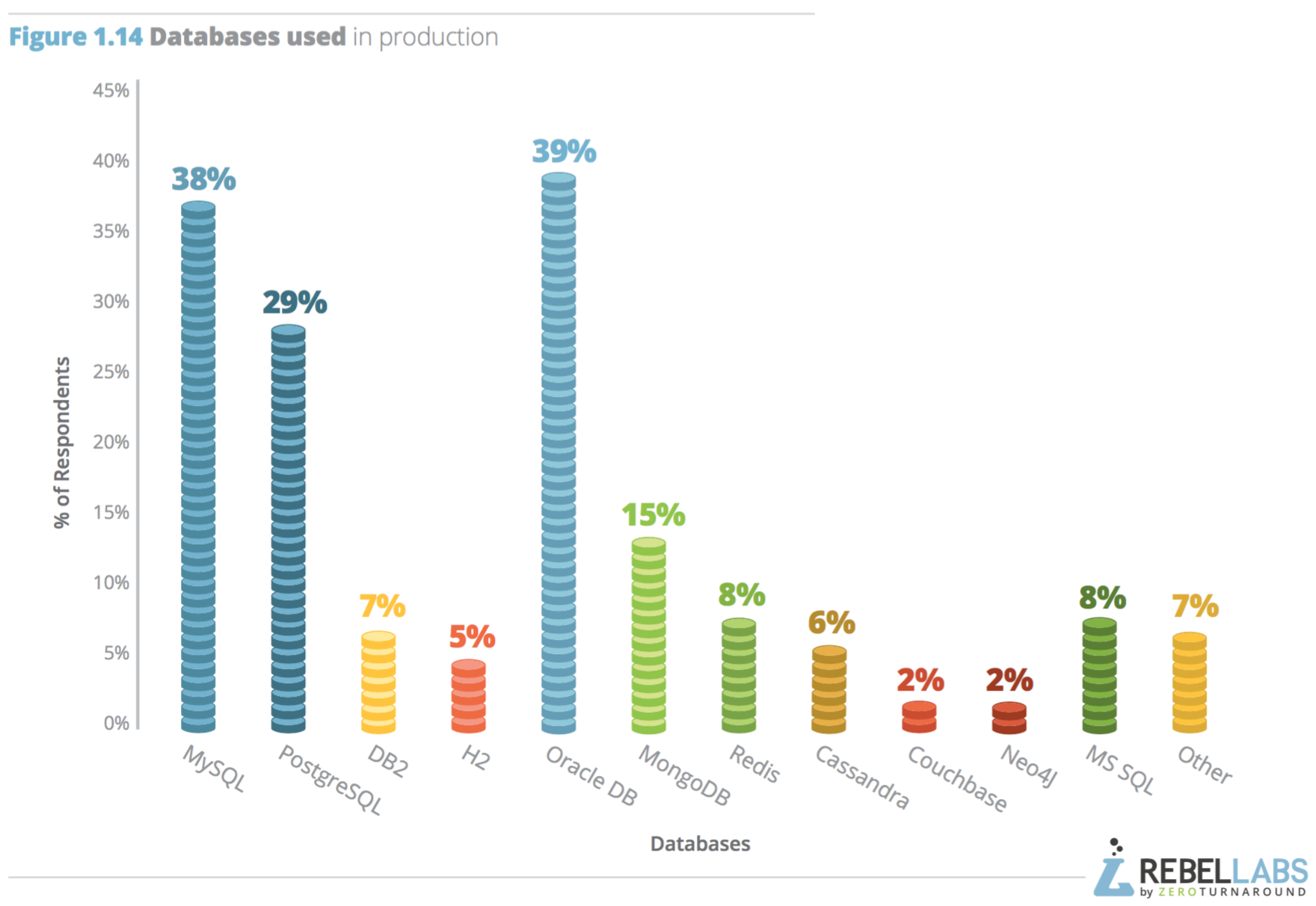 bar graph showing which databases respondents use in production