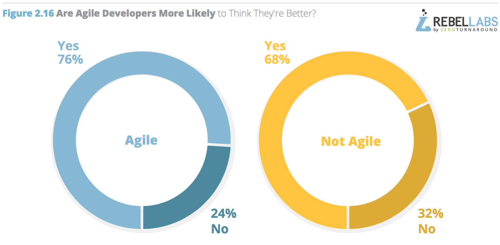 pie charts of who thinks they are better than average by agility type