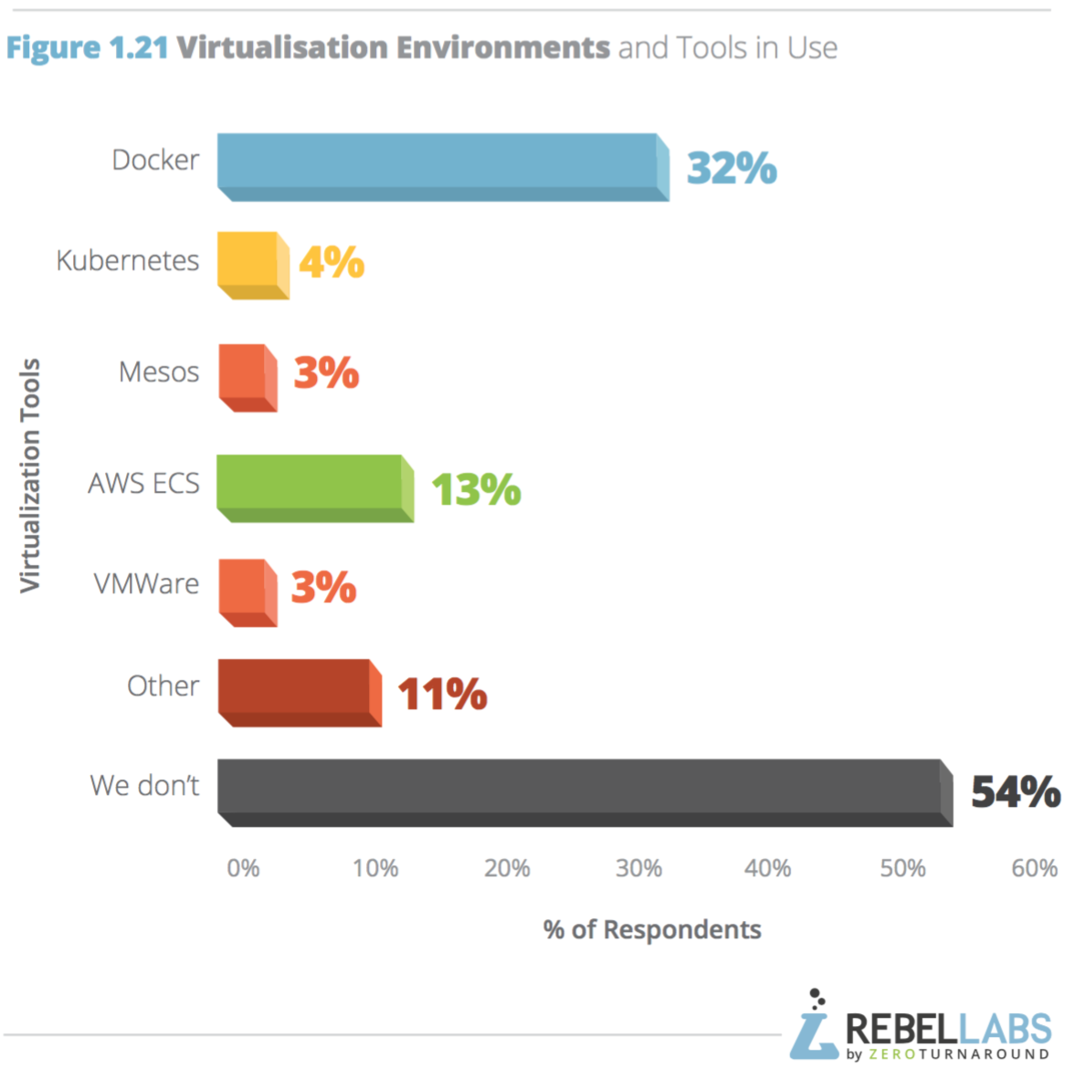 bar chart breakdown of virtualization environments and tools usage