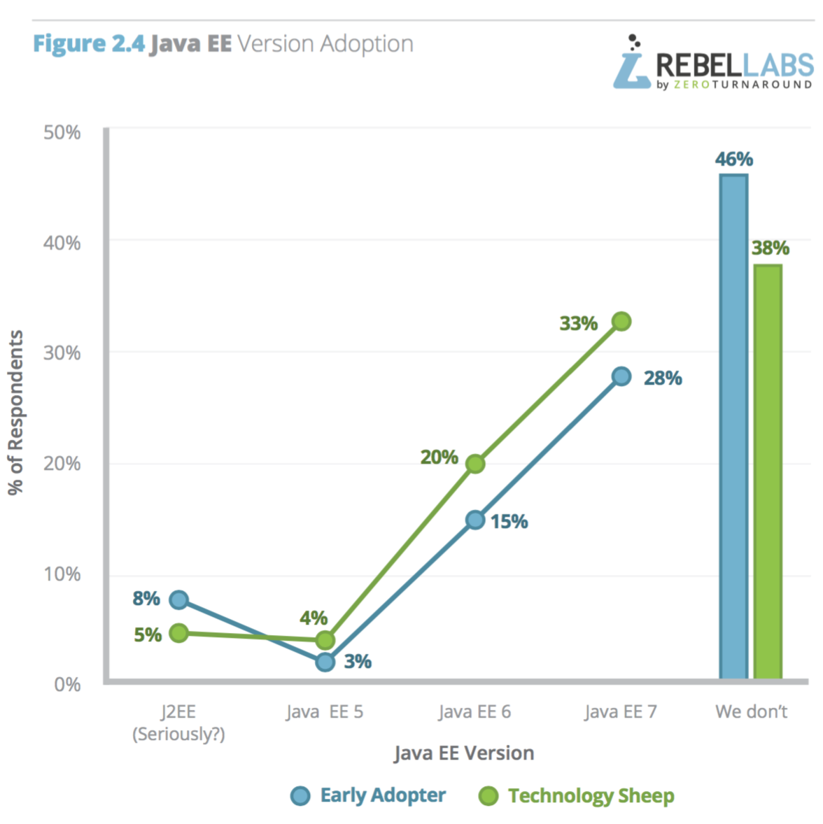 graph showing percentage of early adopters vs sheep by JavaEE version