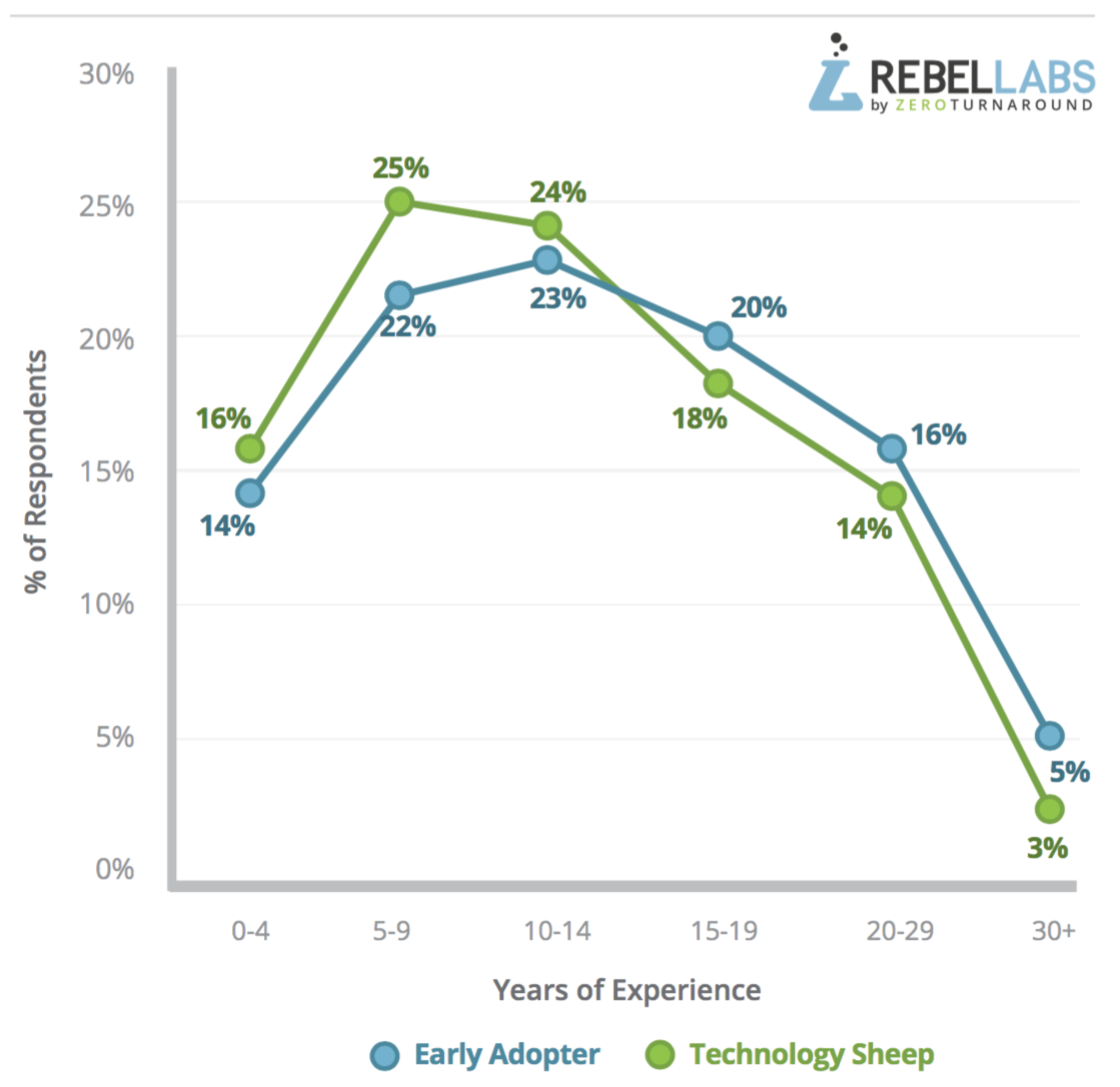 graph showing percentage of early adopters vs sheep by years of experience