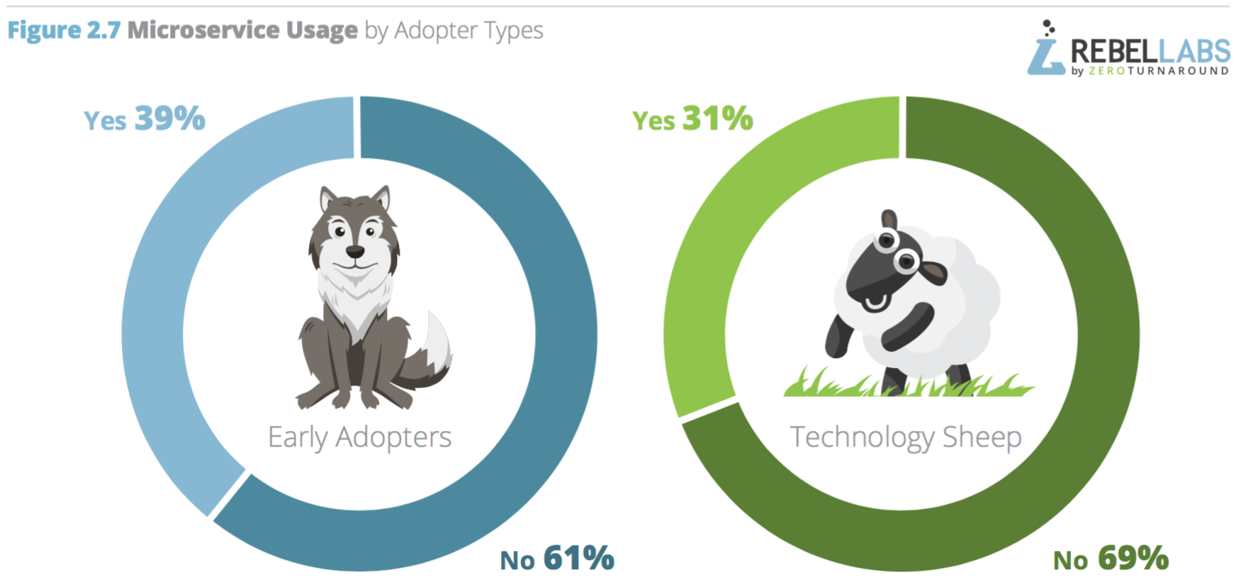 pie charts showing microservices usage by adopter type