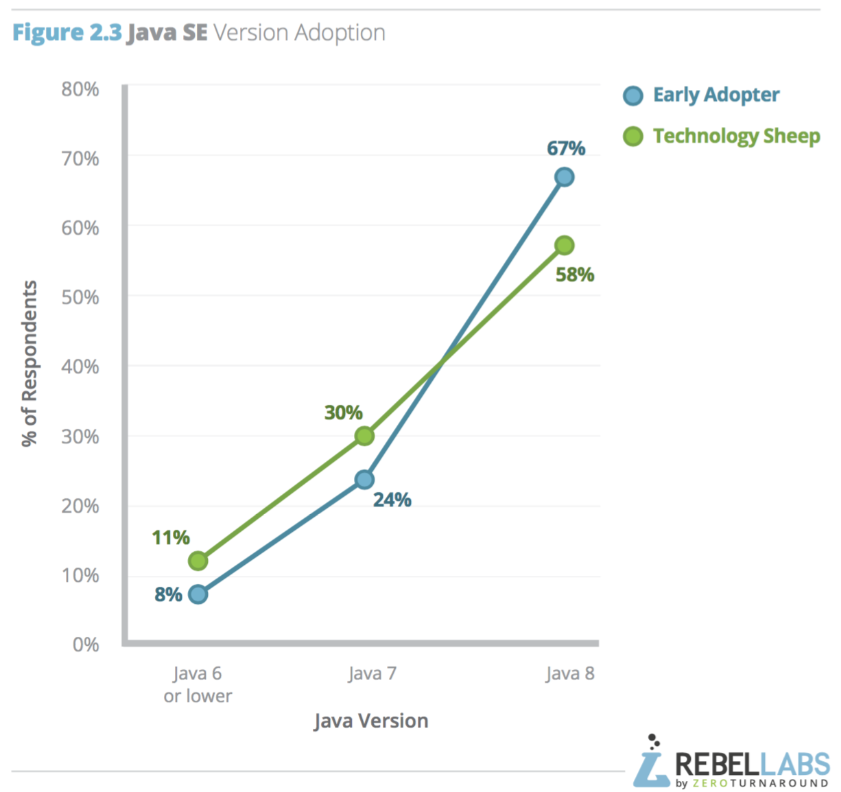 graph showing percentage of early adopters vs sheep by java version