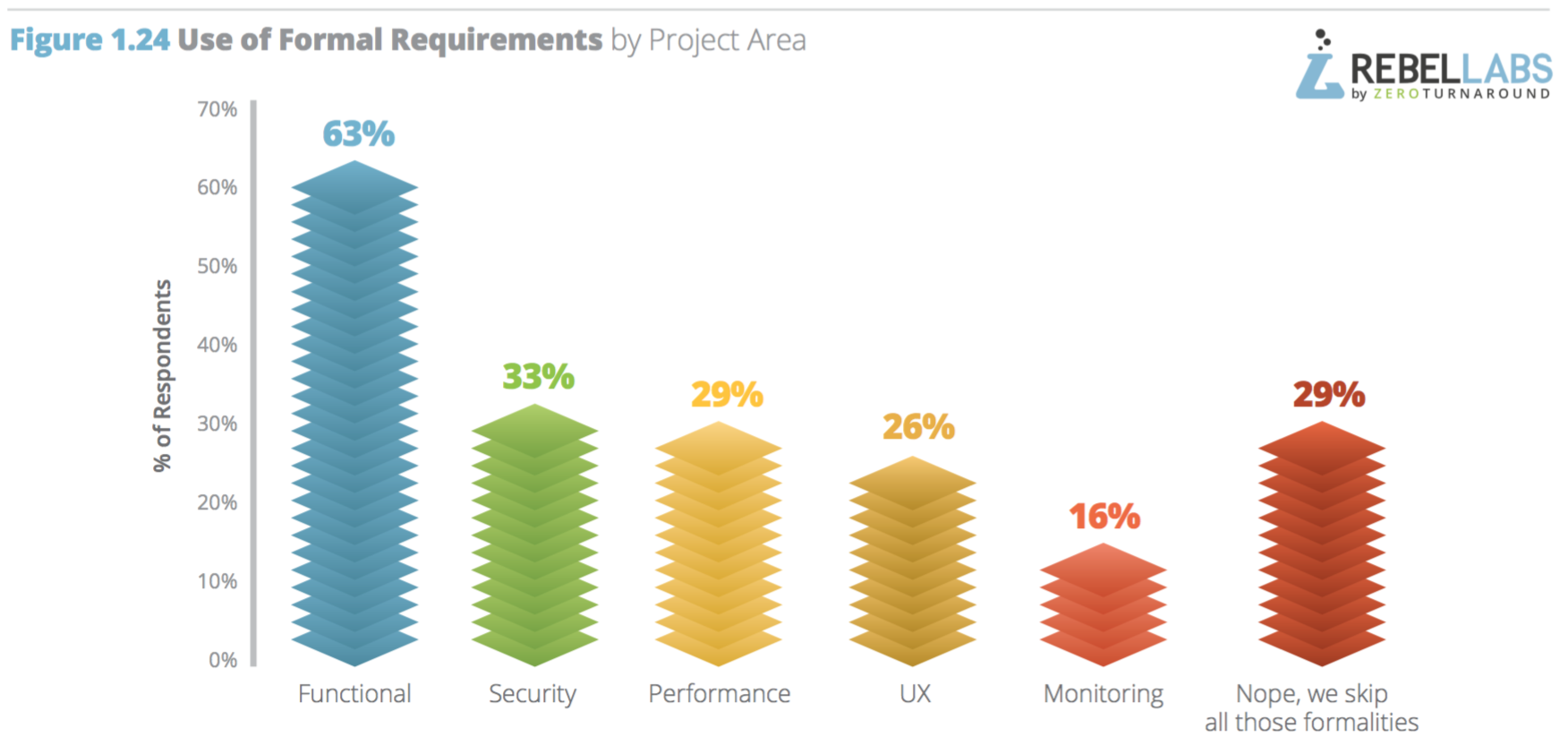 chart showing use of formal requirements by project area