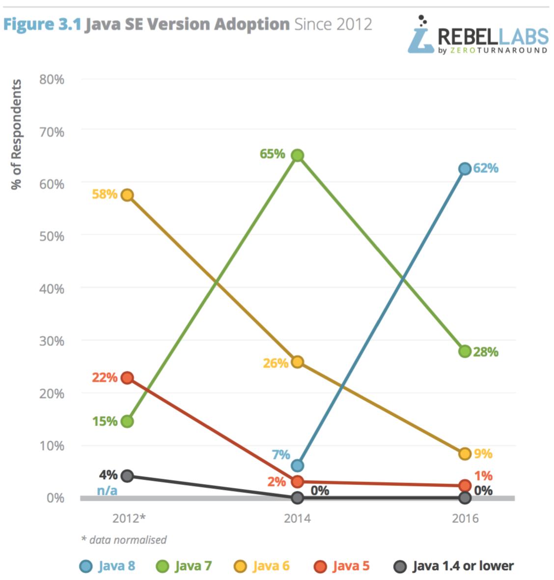 graph showing java SE version adoption 2012-2016