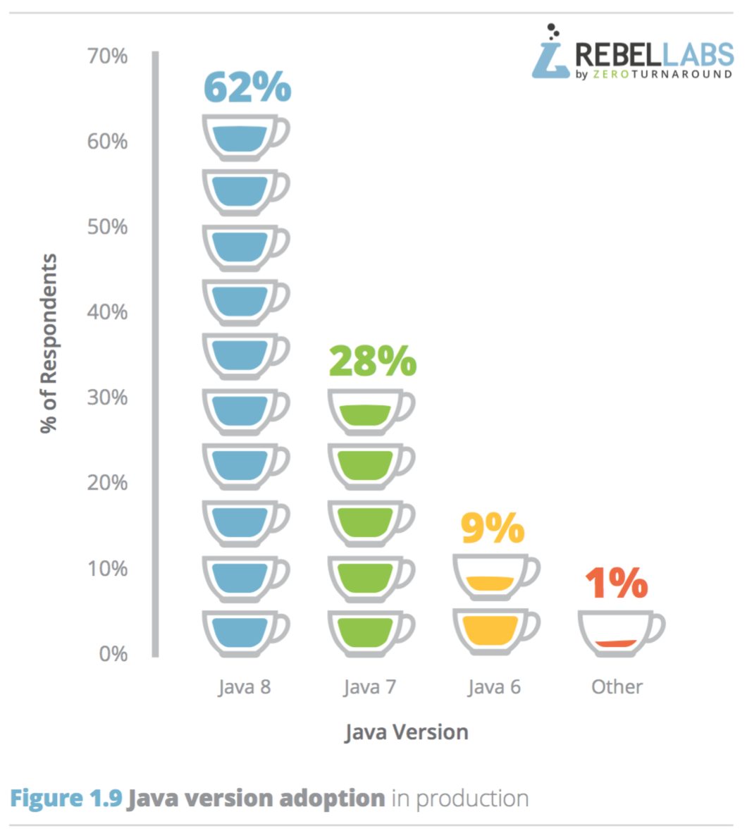 bar graph showing java version respondents use in production