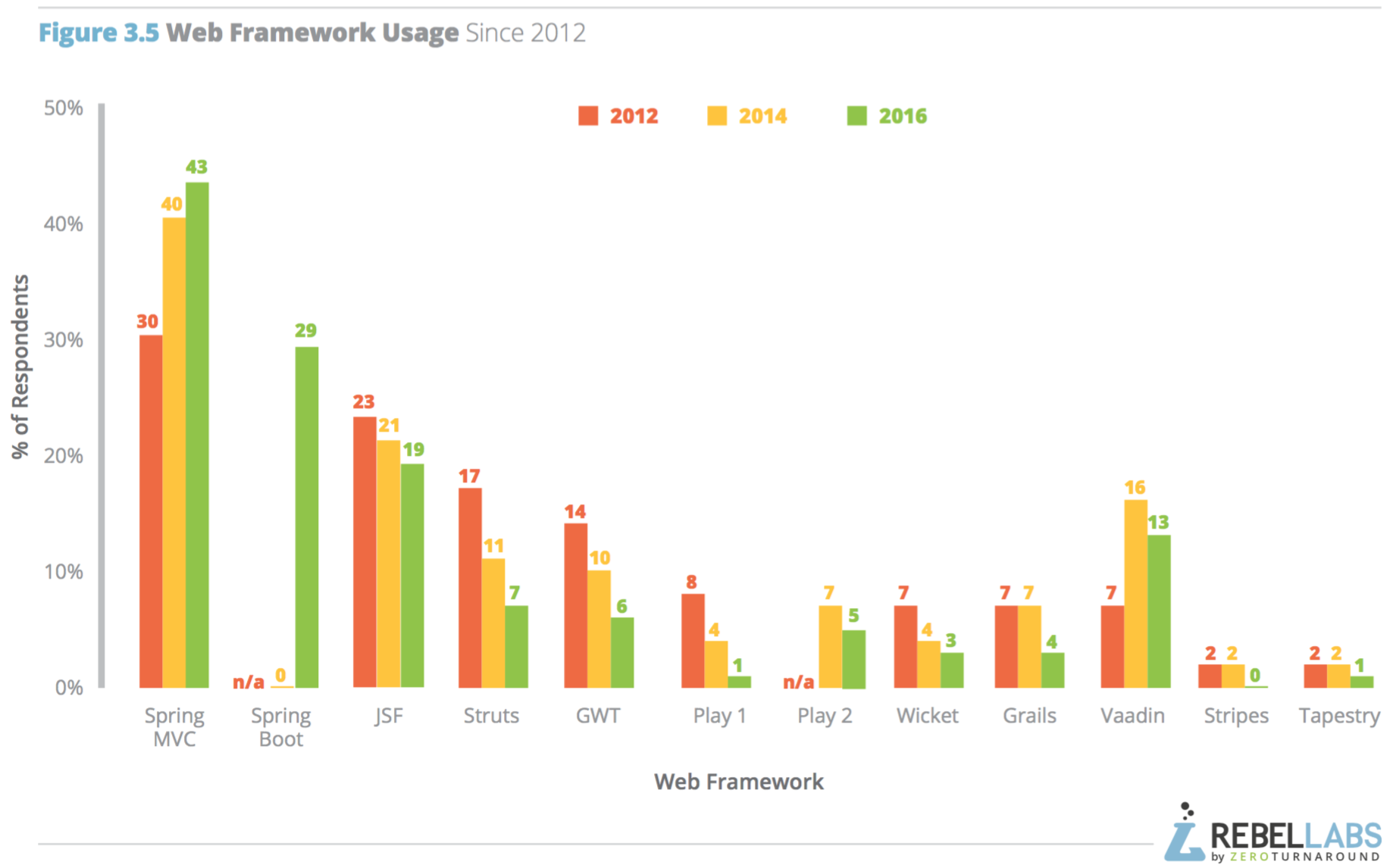 bar chart of java web frameworks usage trends 2012-2016