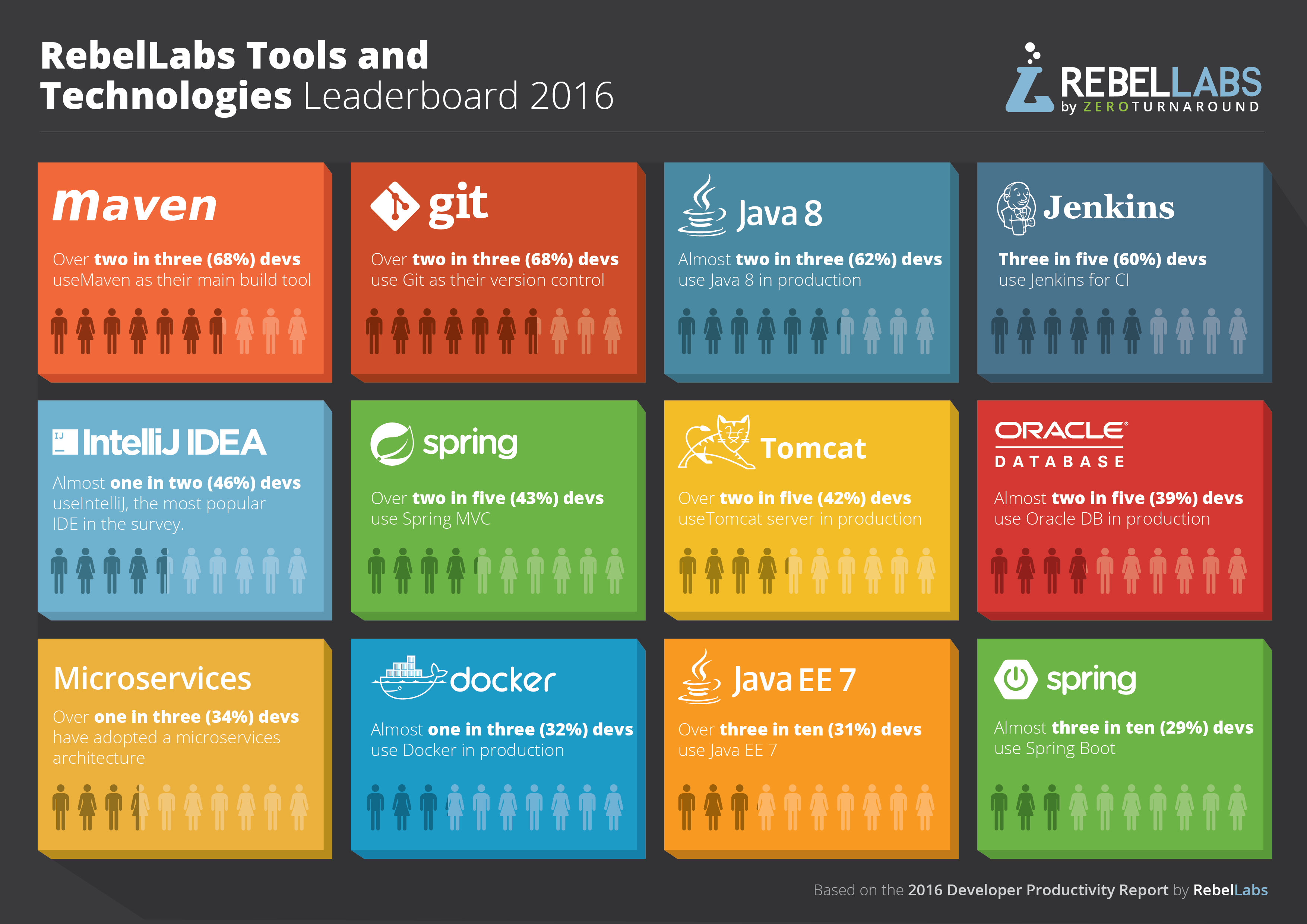 most-popular-java-frameworks-and-tools-2016-RebelLabs