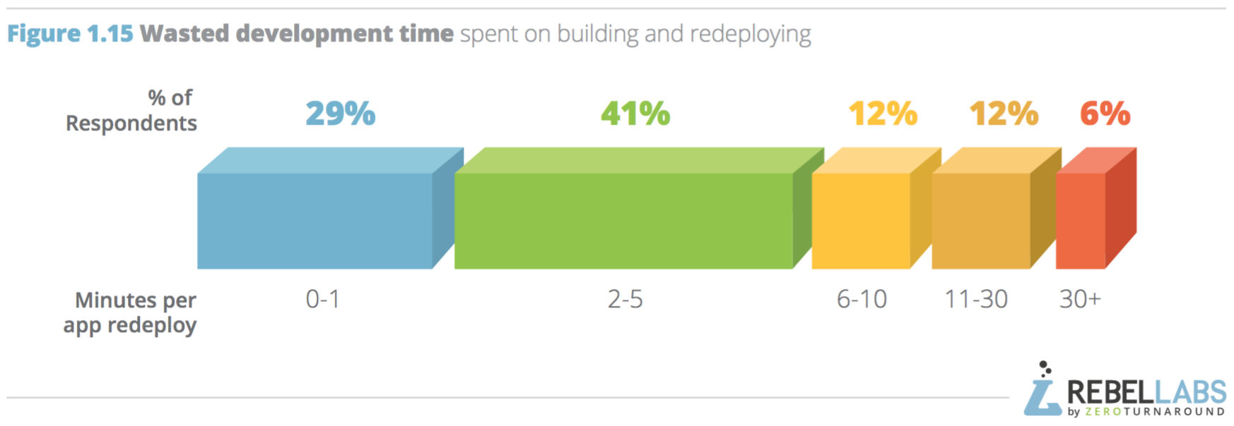 chart of minutes wasted on building and redeploying
