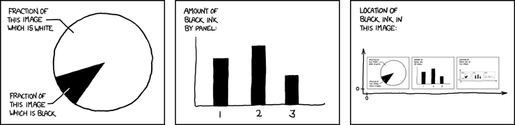 xkcd comic about charts and graphs