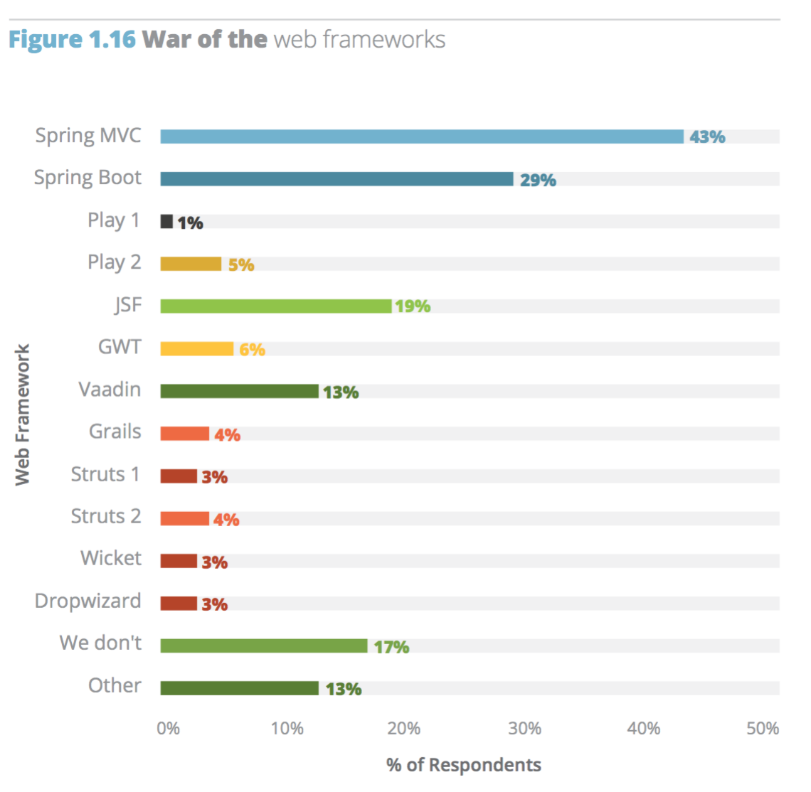 spring-boot-is-most-popular-java-web-framework