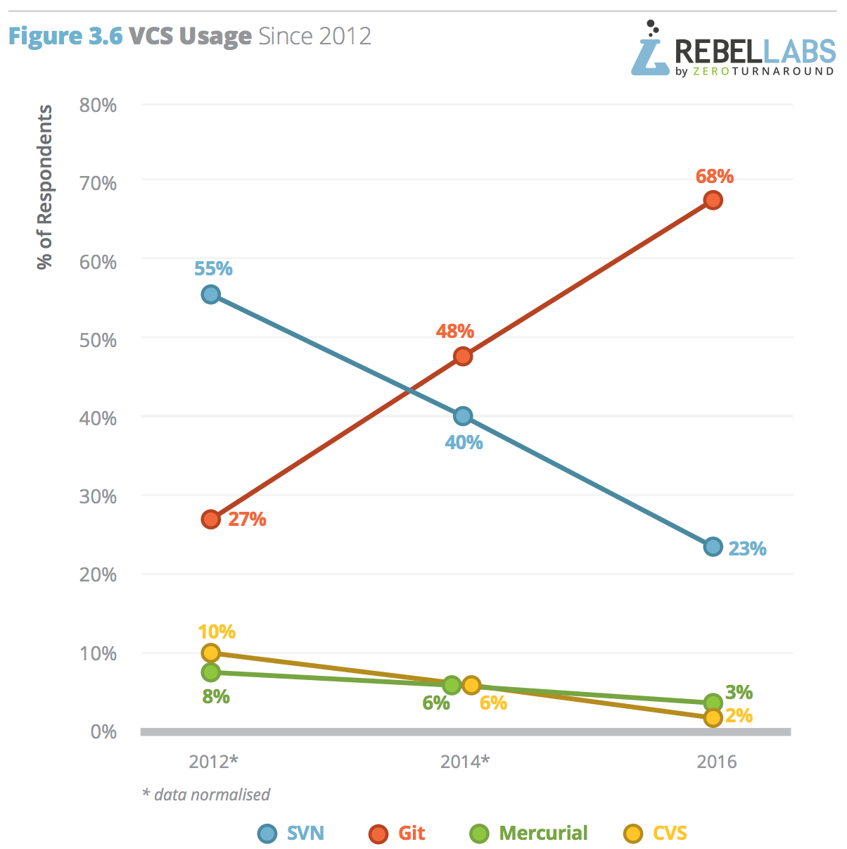 chart of vcs usage trends 2012-2016