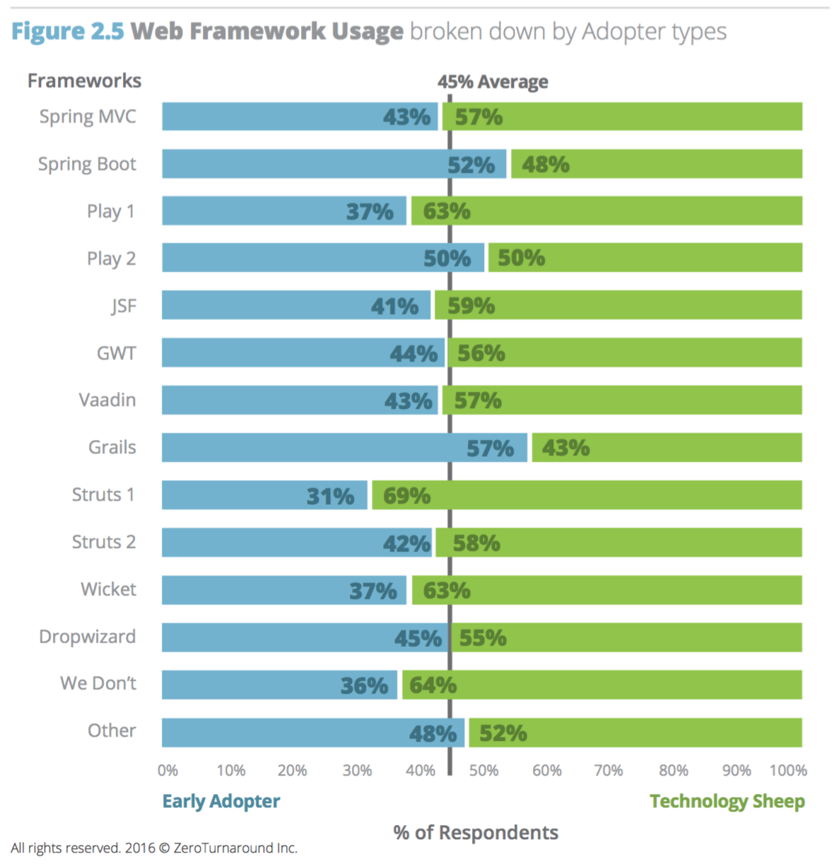 chart of web frameworks usage by early adopters vs sheep