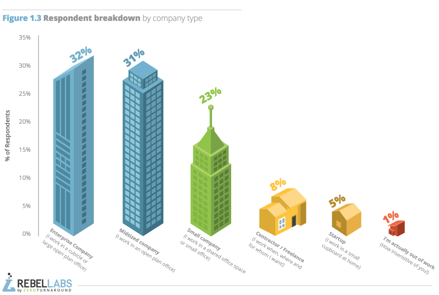 graph showing respondent percentage by company type
