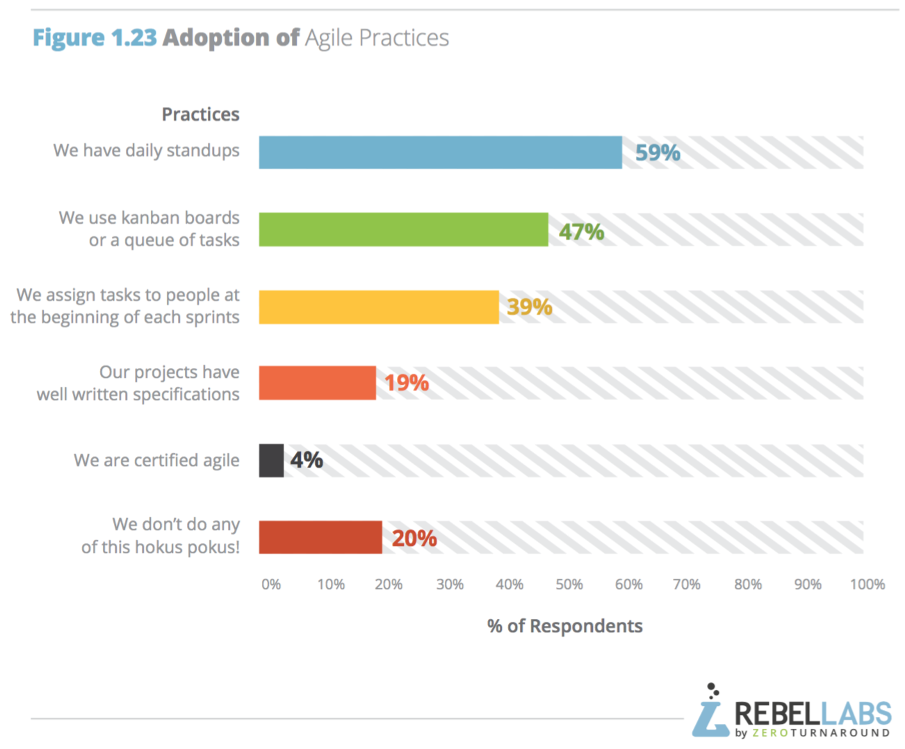 bar chart showing adoption of various agile practices