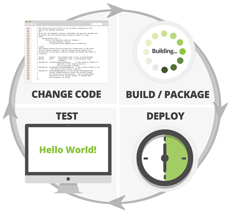 diagram of build/deploy/test/change code time sucking circle of hell