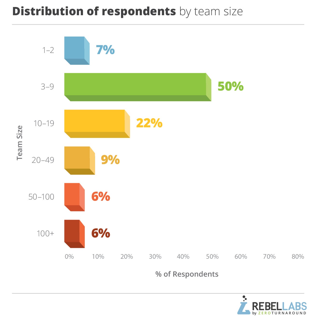 2017 Java Developer Productivity Report graph of distribution of respondents by team size