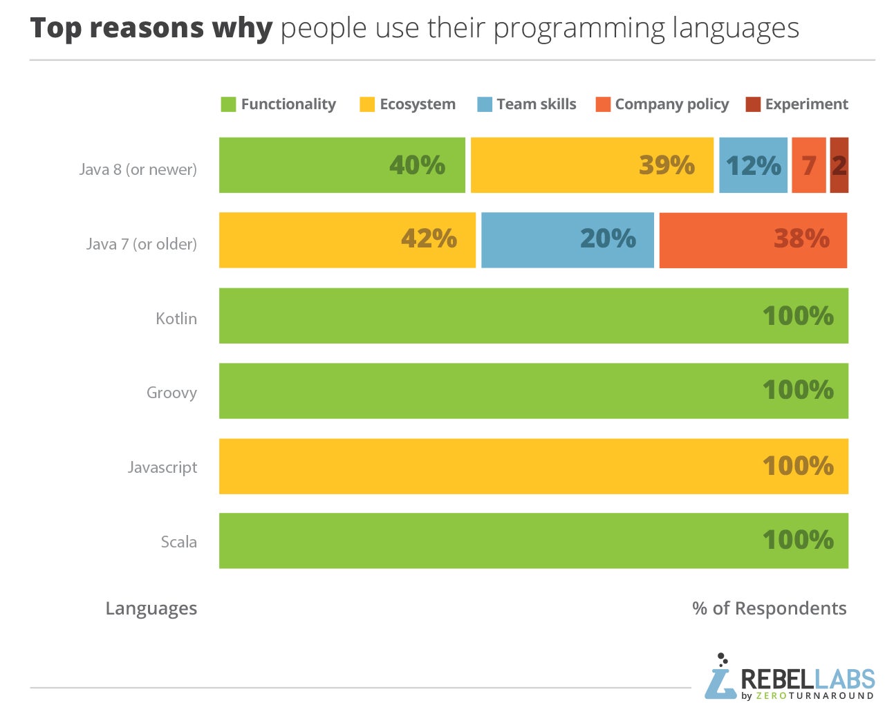 graph of responses to 2017 Java Developer Tools question why do you use the programming lanquage you chose