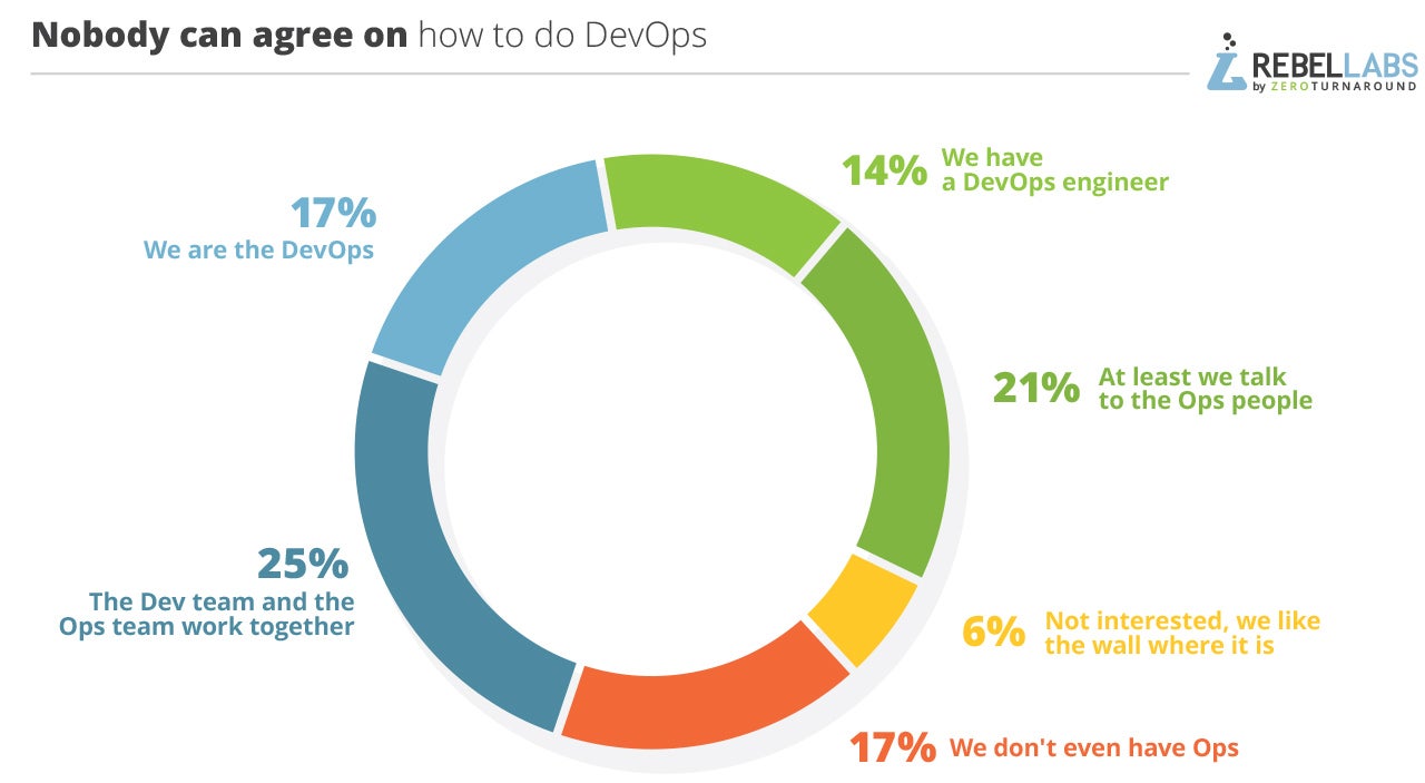 graph of responses to 2017 Java Developer Tools question how do you do DevOps