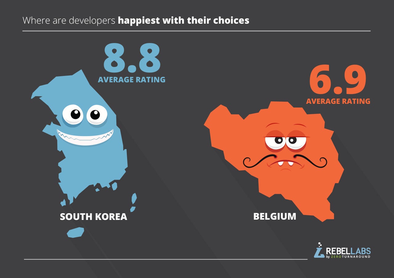 illustration by country of developers most and least happy with their java tools choices