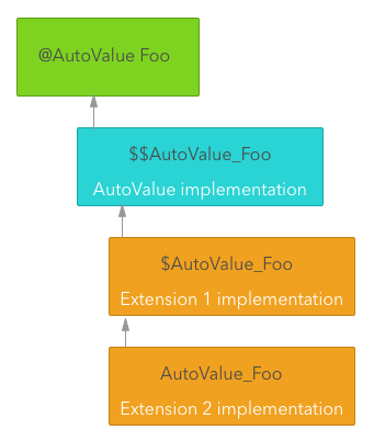 Ryan Harter illustration of a chain of subclasses generated by autovalue extensions