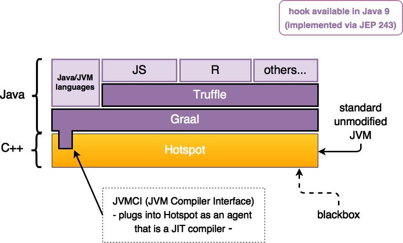 illustration of how graal JIT compiler can be plugged into latest JVM